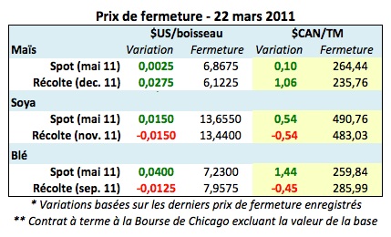 Prix grains 22 mars 11